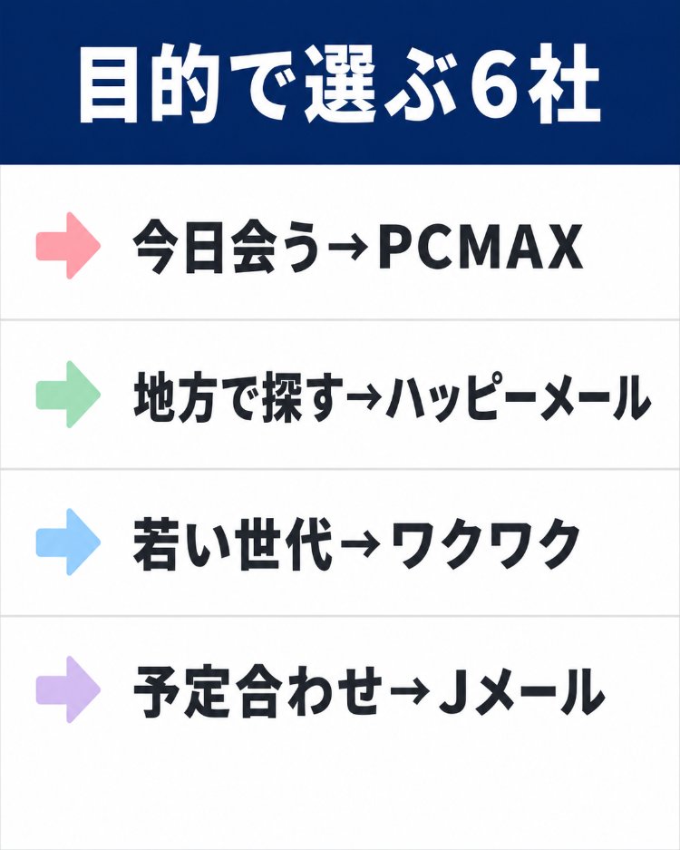 目的別にPCMAX・ハッピーメール・ワクワクメール・Jメールの使い分けを示す比較早見表